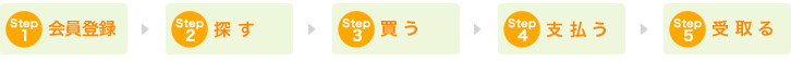 1.��{�����́@2.�N���W�b�g�J�[�h�ԍ����́@3.�A�[�e�B�X�g�o�^�@4.�m�F�@5,����