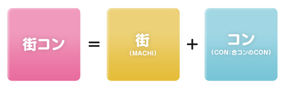 街コン=街(MACHI)+コン(CON:合コンのCON)